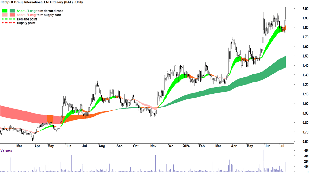 Catapult Group International (ASX-CAT) chart 11 July 2024