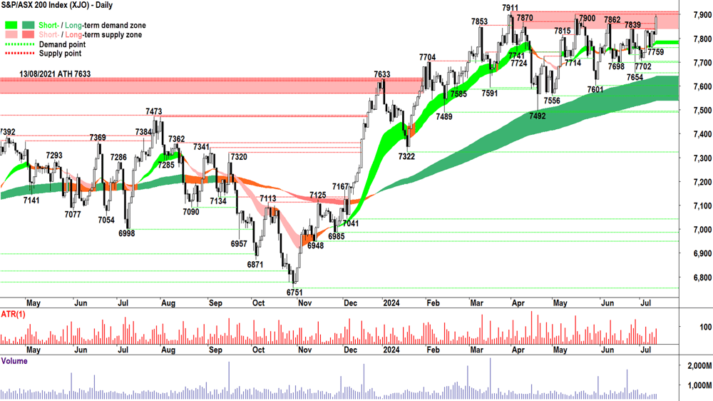 S&P-ASX 200 Index chart 11 July 2024
