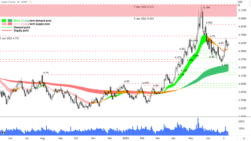 High Grade Copper Futures (Front month, back-adjusted) COMEX chart 11 July