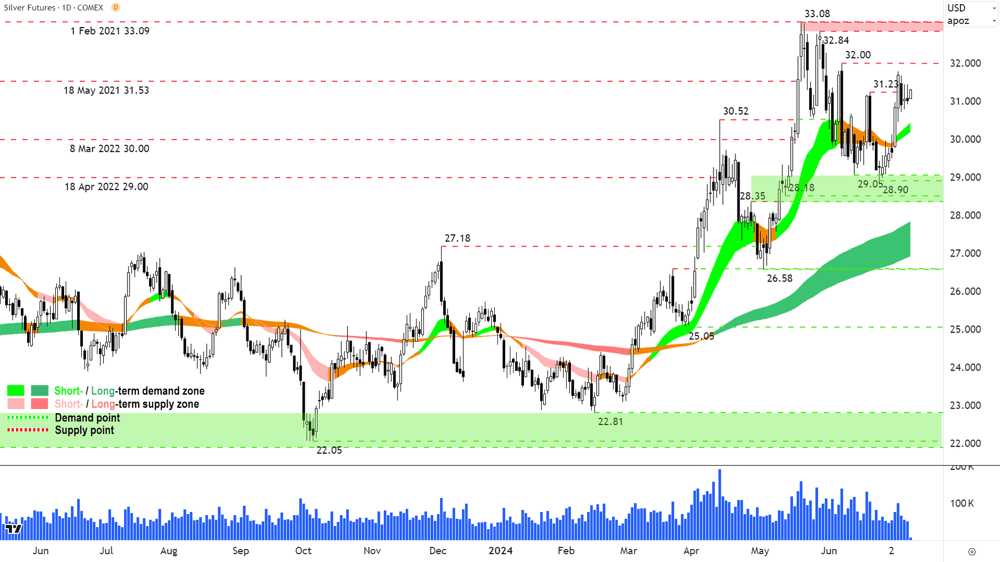 Silver Futures (Front month, back-adjusted) COMEX chart 11 July