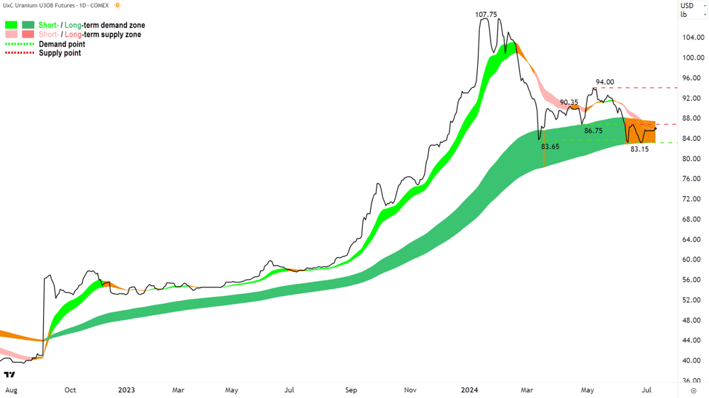 Uranium Futures (Front month, back-adjusted) COMEX chart 10 July