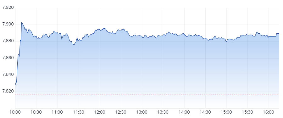 XJO Intraday Chart 11 July 2024