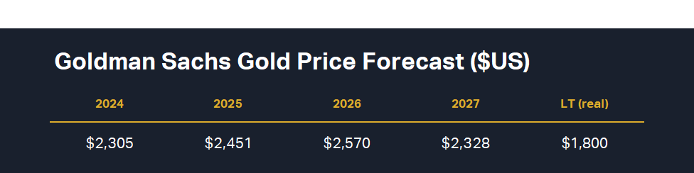 Goldman Sachs Gold Price Forecast ($US)