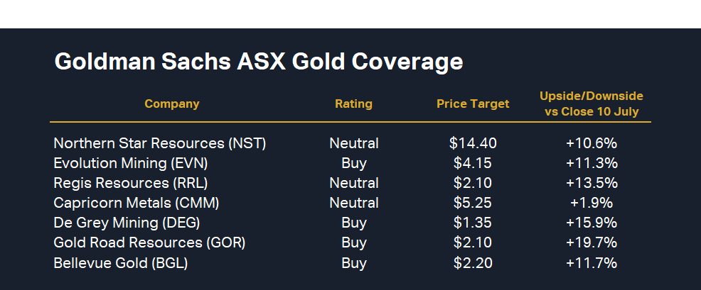 Goldman Sachs ASX Gold Coverage