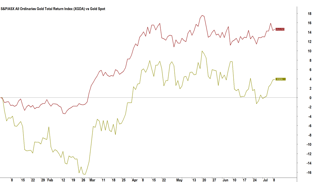 S&P-ASX All Ordinaries Gold Total Return Index (XGDA) vs Gold Spot Performance in 2024
