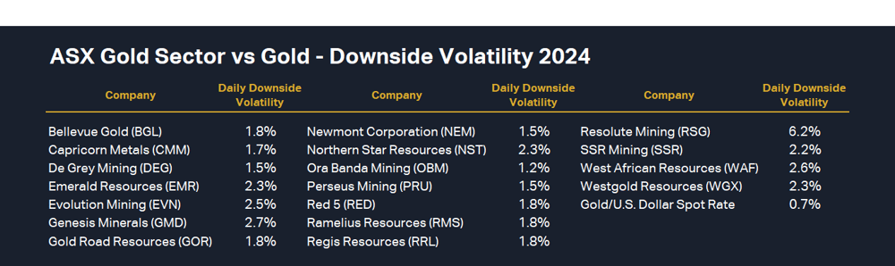 ASX Gold Sector & Gold Price Downside Volatility 2024