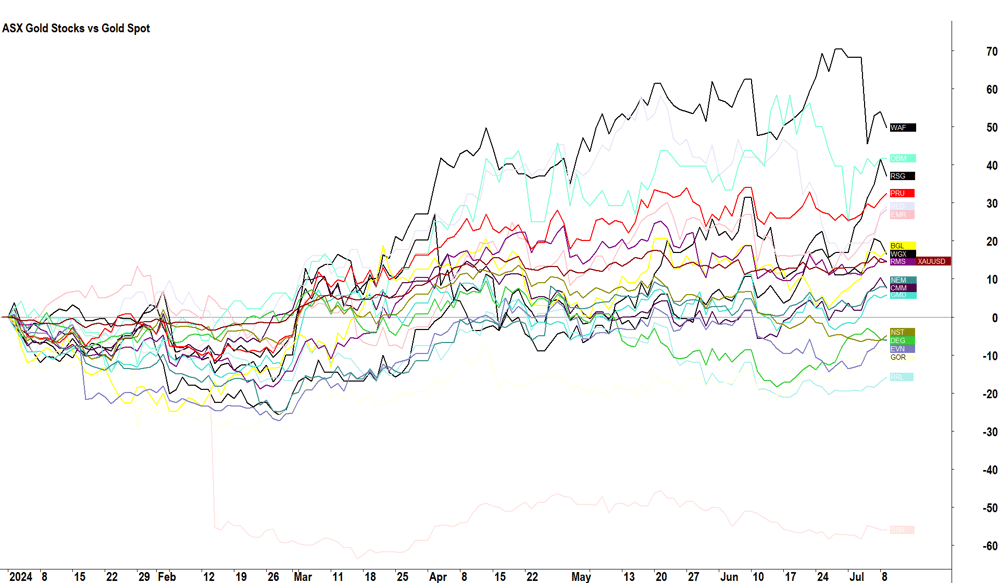 ASX Gold Stocks vs Gold Price Performance in 2024