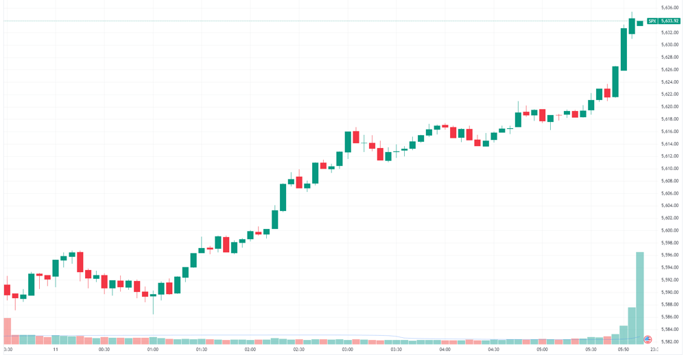 S&P 500 intraday