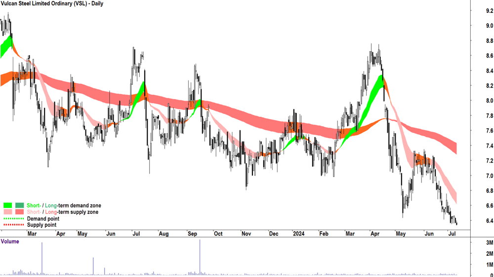 Vulcan Steel (ASX-VSL) chart 10 July 2024