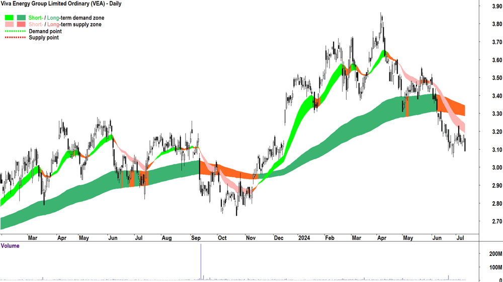 Viva Energy Group (ASX-VEA) chart 10 July 2024