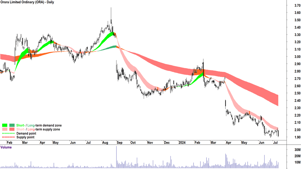 Orora (ASX-ORA) chart 10 July 2024