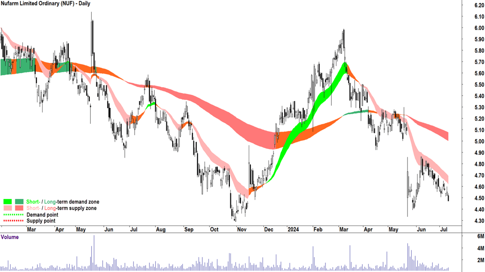 Nufarm (ASX-NUF) chart 10 July 2024