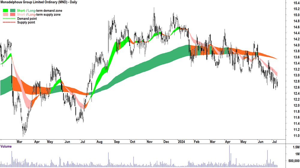 Monadelphous Group (ASX-MND) chart 10 July 2024