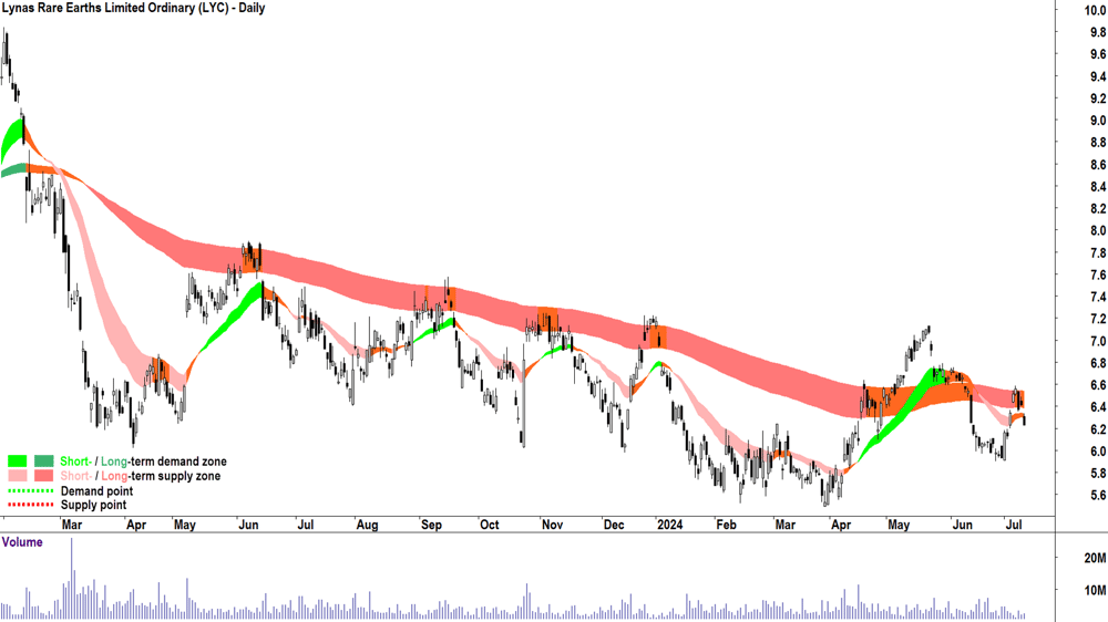 Lynas Rare Earths (ASX-LYC) chart 10 July 2024