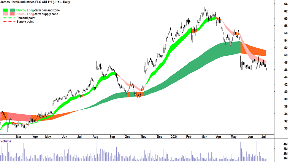 James Hardie Industries (ASX-JHX) chart 10 July 2024