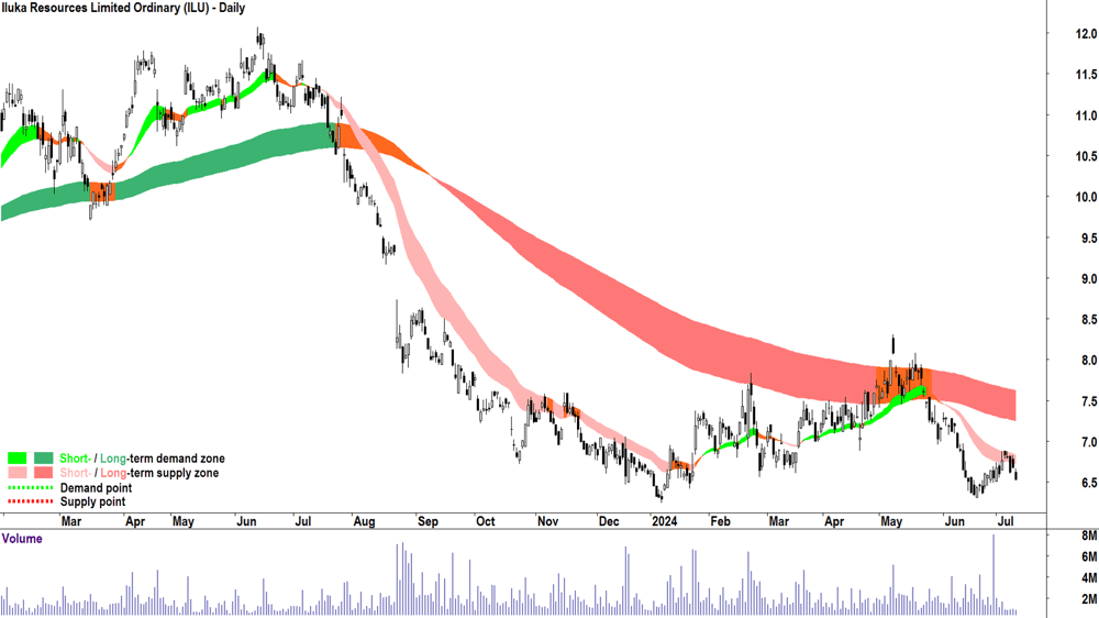 Iluka Resources (ASX-ILU) chart 10 July 2024