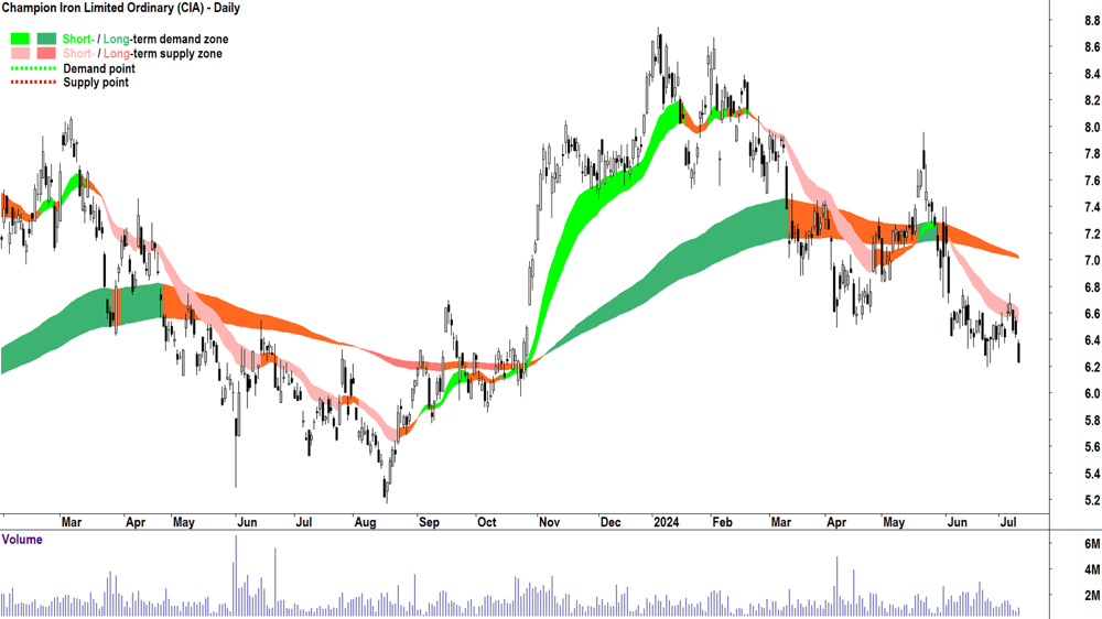 Champion Iron (ASX-CIA) chart 10 July 2024