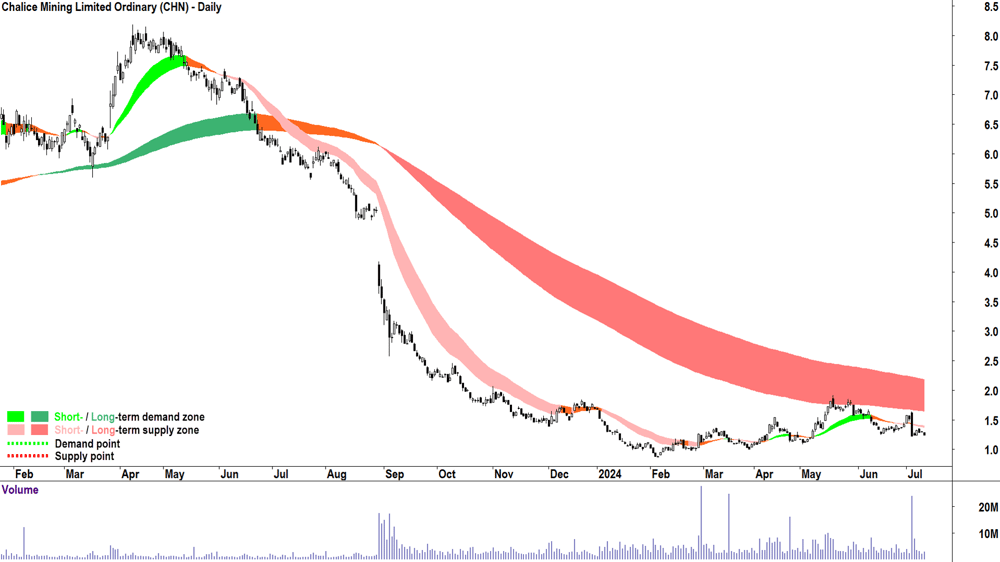 Chalice Mining (ASX-CHN) chart 10 July 2024