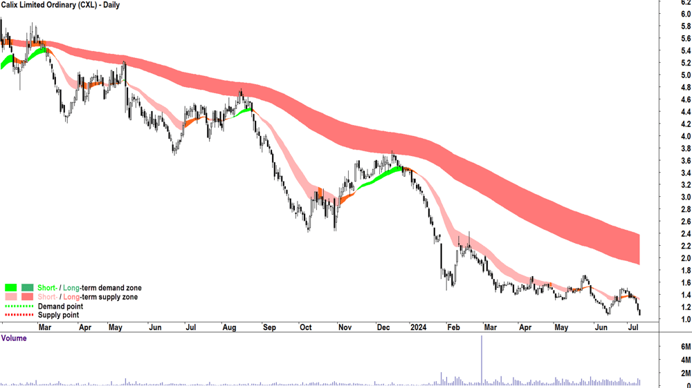 Calix (ASX-CXL) chart 10 July 2024