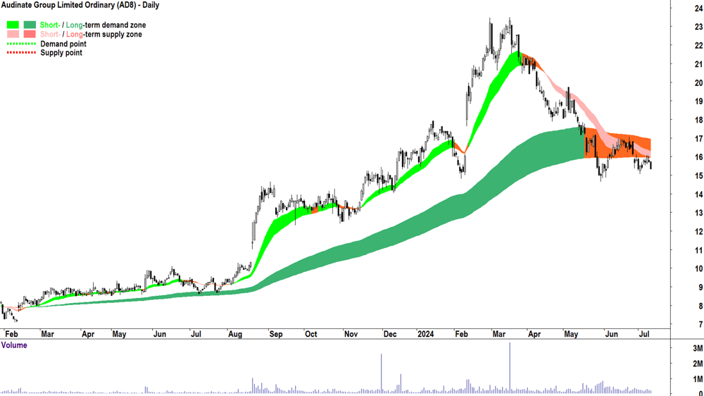 Audinate Group (ASX-AD8) chart 10 July 2024