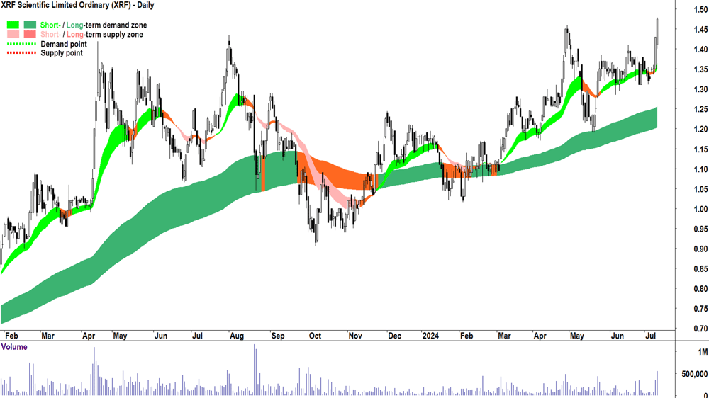 XRF Scientific (ASX-XRF) chart 10 July 2024