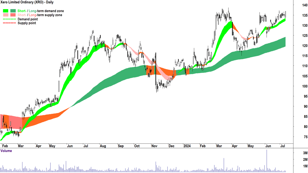 Xero (ASX-XRO) chart 10 July 2024