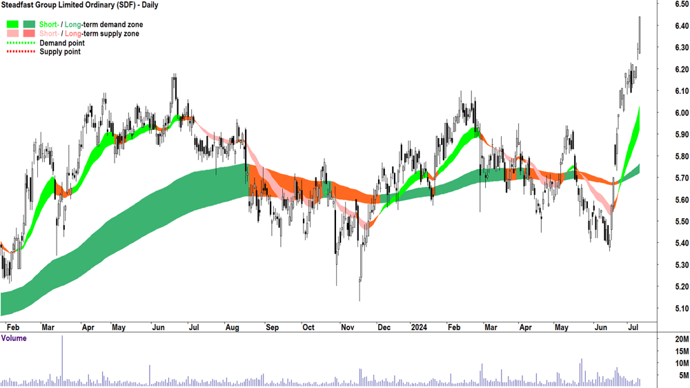 Steadfast Group (ASX-SDF) chart 10 July 2024
