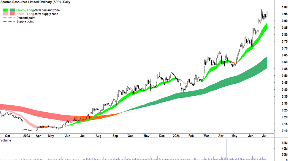 Spartan Resources (ASX-SPR) chart 10 July 2024