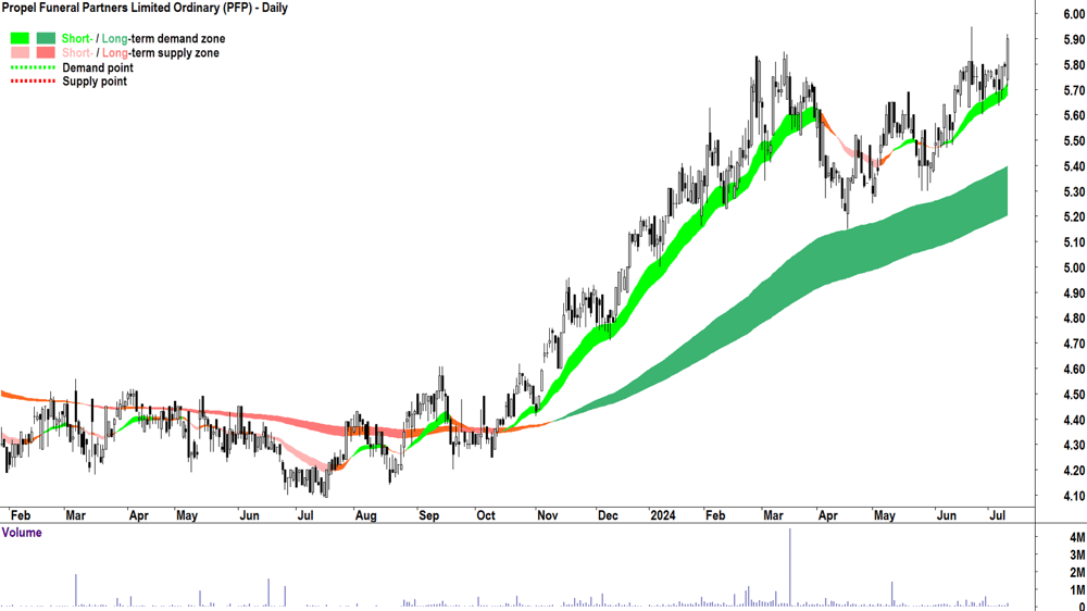 Propel Funeral Partners (ASX-PFP) chart 10 July 2024