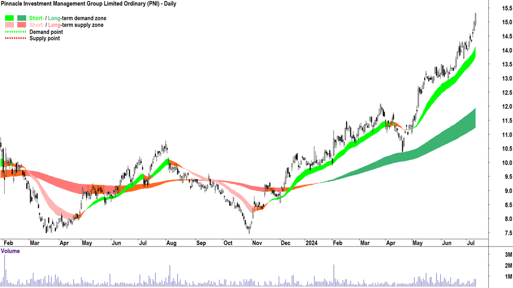 Pinnacle Investment Management Group (ASX-PNI) chart 10 July 2024