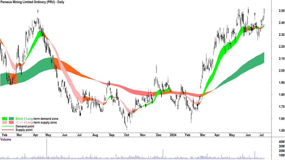 Perseus Mining (ASX-PRU) chart 10 July 2024