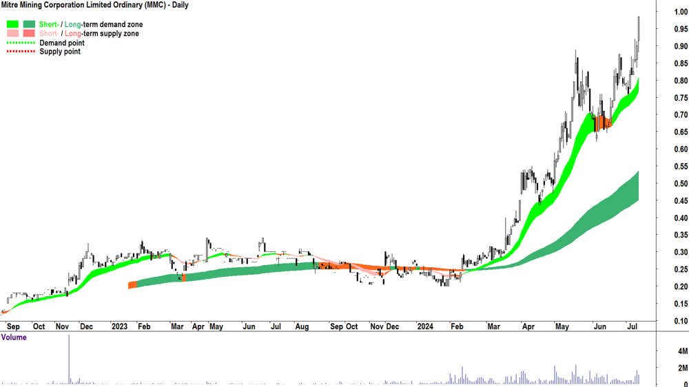 Mitre Mining Corporation (ASX-MMC) chart 10 July 2024
