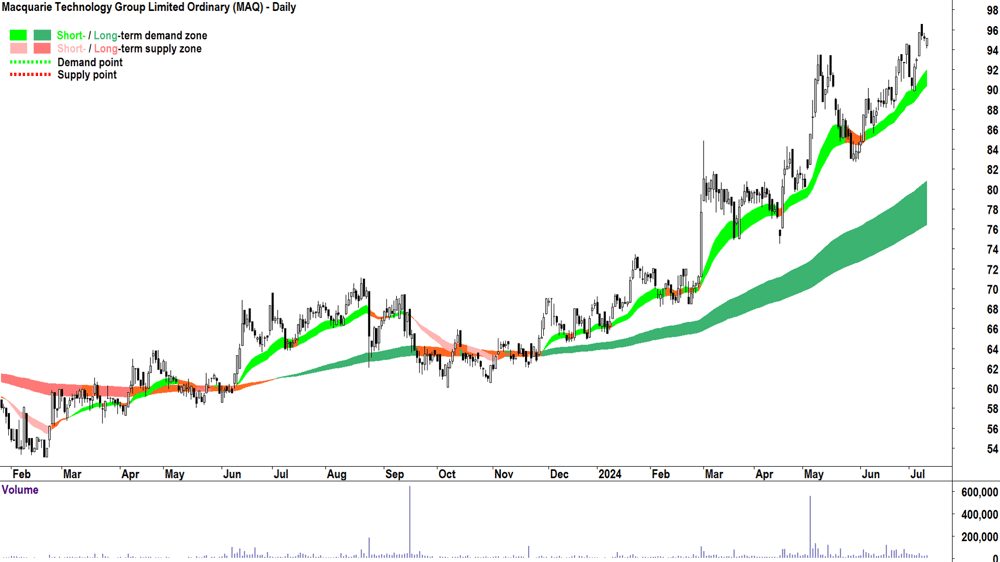 Macquarie Technology Group (ASX-MAQ) chart 10 July 2024