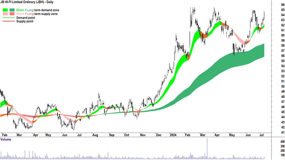 JB HI-FI (ASX-JBH) chart 10 July 2024