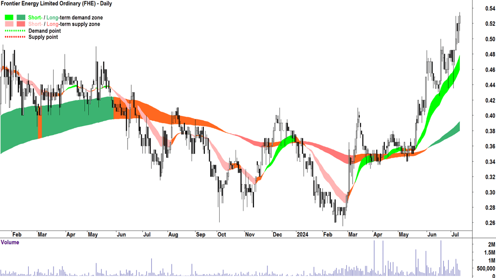 Frontier Energy (ASX-FHE) chart 10 July 2024