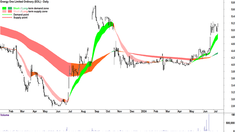 Energy One (ASX-EOL) chart 10 July 2024
