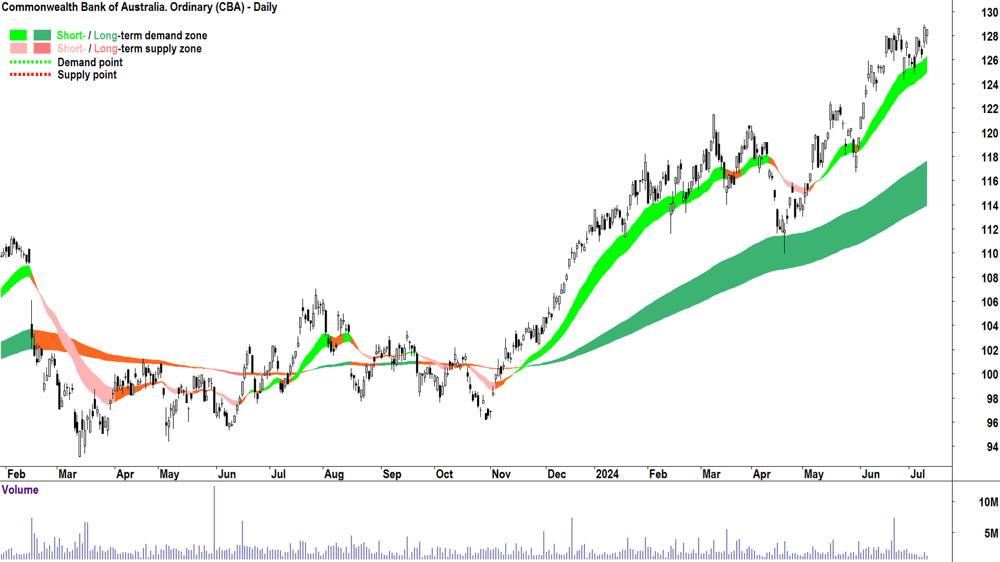 Commonwealth Bank of Australia (ASX-CBA) chart 10 July 2024