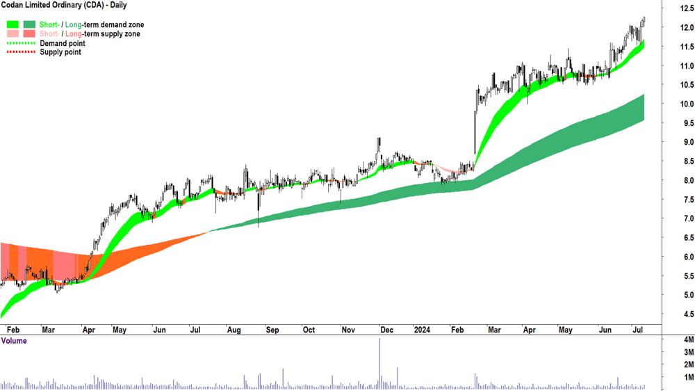 Codan (ASX-CDA) chart 10 July 2024