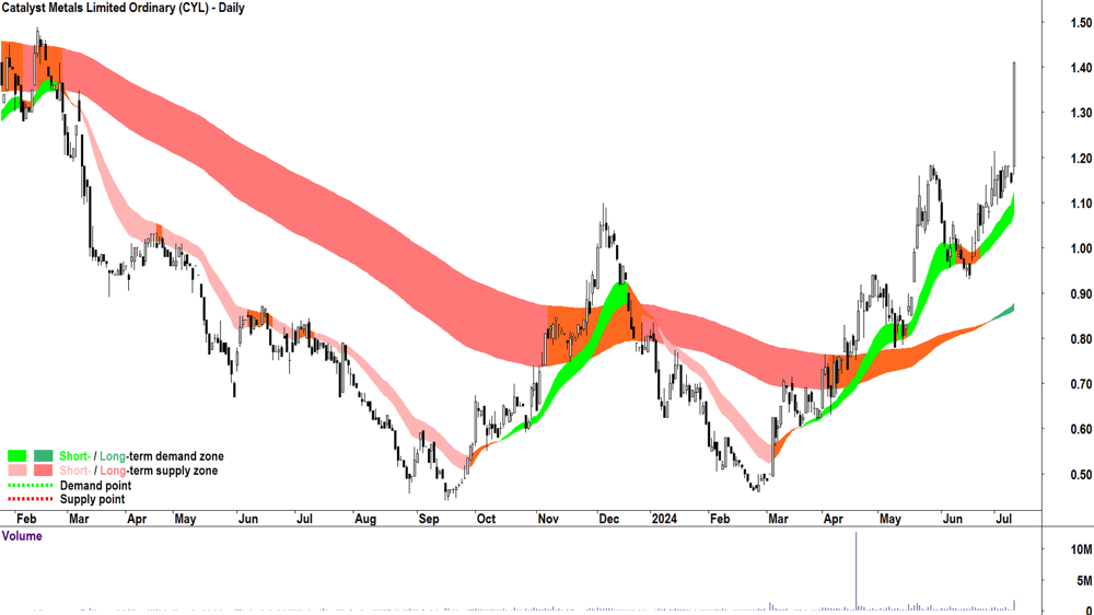 Catalyst Metals (ASX-CYL) chart 10 July 2024