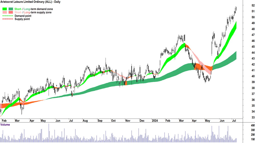 Aristocrat Leisure (ASX-ALL) chart 10 July 2024