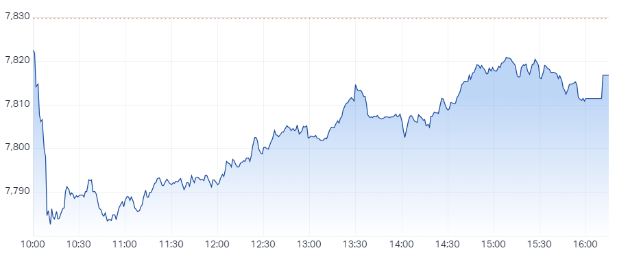 XJO Intraday Chart 10 July 2024