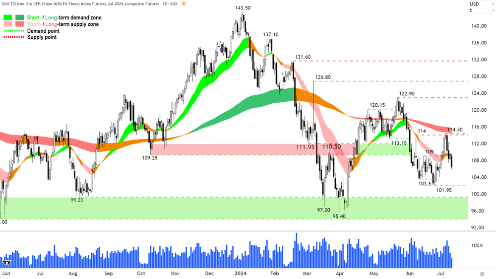 Iron Ore 62- (Front month, back-adjusted) SGX chart 10 Jujly