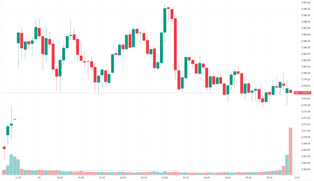 S&P 500 intraday