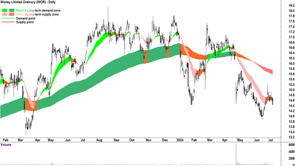 Worley (ASX-WOR) chart 9 July 2024