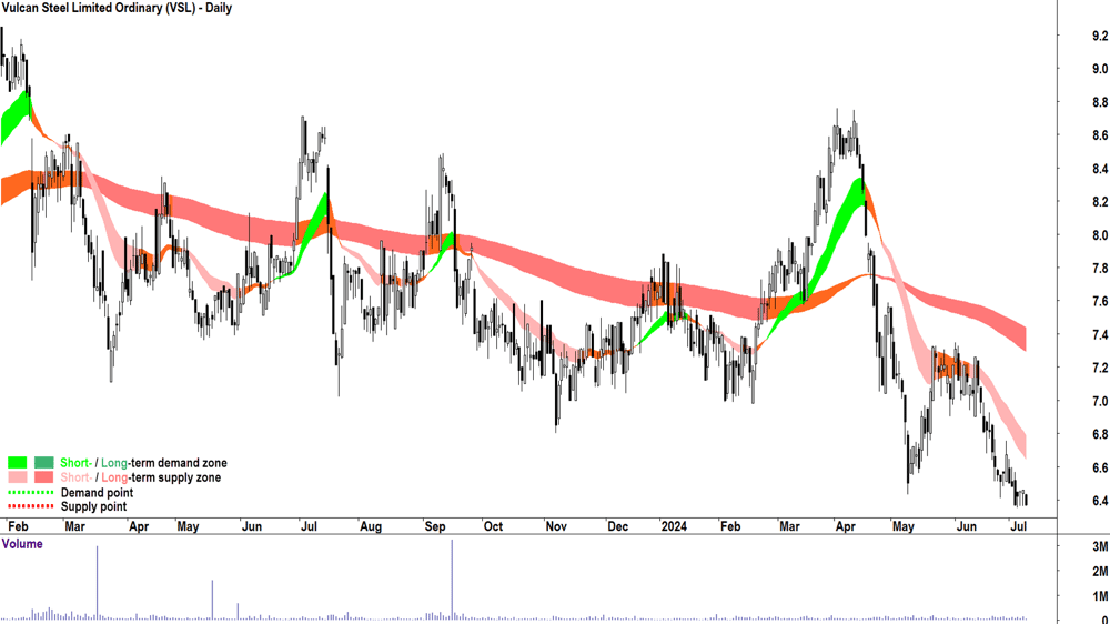 Vulcan Steel (ASX-VSL) chart 9 July 2024