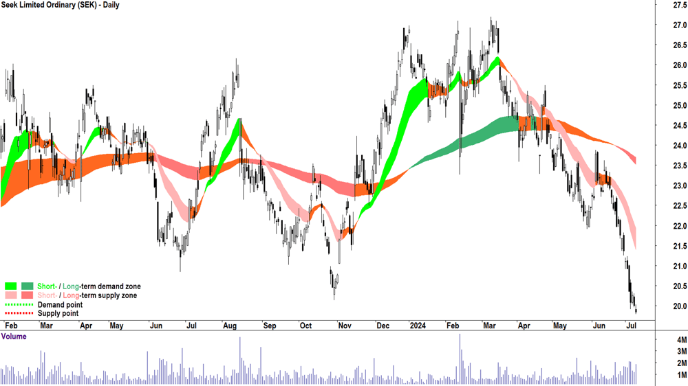 Seek (ASX-SEK) chart 9 July 2024
