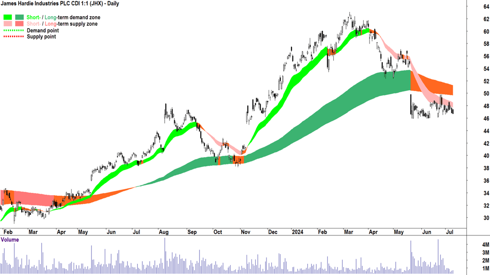 James Hardie Industries (ASX-JHX) chart 9 July 2024