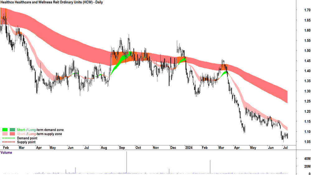 Healthco Healthcare and Wellness Reit (ASX-HCW) chart 9 July 2024