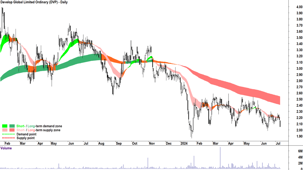 Develop Global (ASX-DVP) chart 9 July 2024