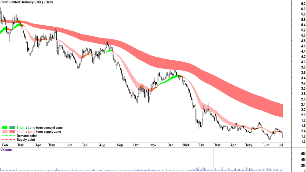 Calix (ASX-CXL) chart 9 July 2024